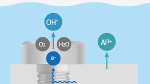 希望在接触水的环境中防止螺丝腐蚀【卫生、耐腐蚀、清洁】